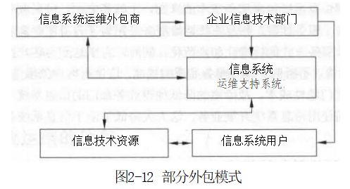 軟考信息系統(tǒng)運行管理員 信息系統(tǒng)運維的外包與服務解析